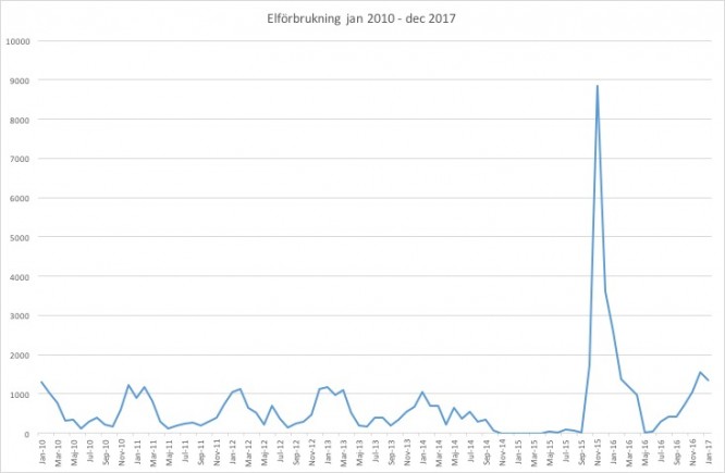 Elförbrukning för fastighet Bergstoppen januari 2010- januari 2017